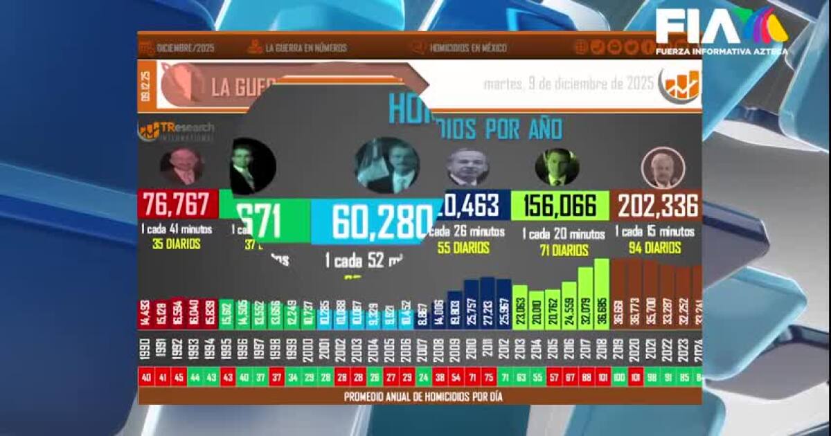 El legado del miedo: la administración de Morena enfrenta el aumento de la inseguridad desde su primer mandato