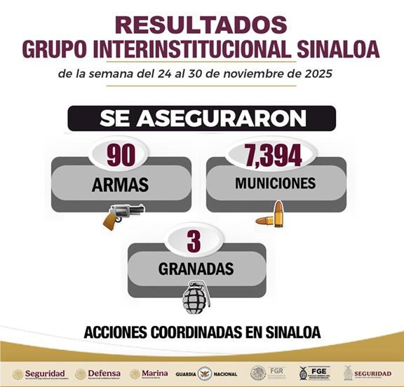 Operativos en Sinaloa resultan en 66 arrestos, 36 vehículos confiscados y cerca de una tonelada de droga atrapada.