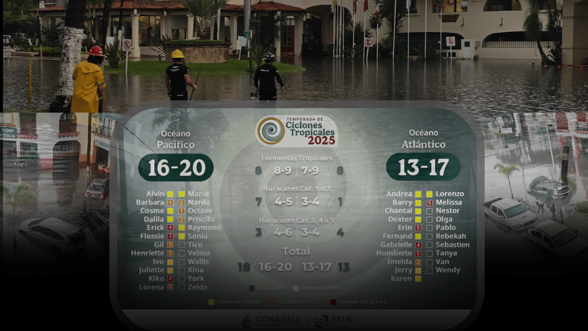 Termina la temporada de ciclones 2025: el Pacífico contabiliza 18 fenómenos meteorológicos