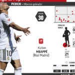 Mbappé se estanca en la carrera por ser el mejor jugador del mundo