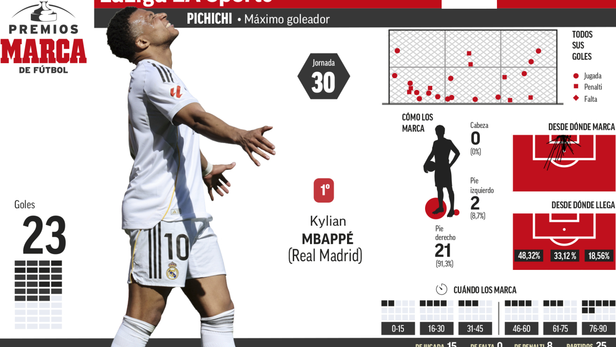 Mbappé se estanca en la carrera por ser el mejor jugador del mundo
