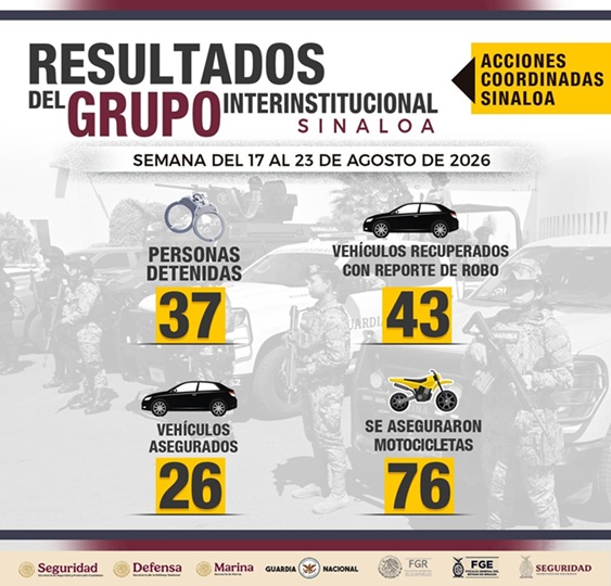 Capturan 37 personas y recuperan 43 autos robados en operativos en Sinaloa