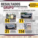 Grupo Interinstitucional registra 54 arrestos y asegura 58 armas en Sinaloa