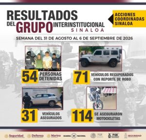 Grupo Interinstitucional registra 54 arrestos y asegura 58 armas en Sinaloa